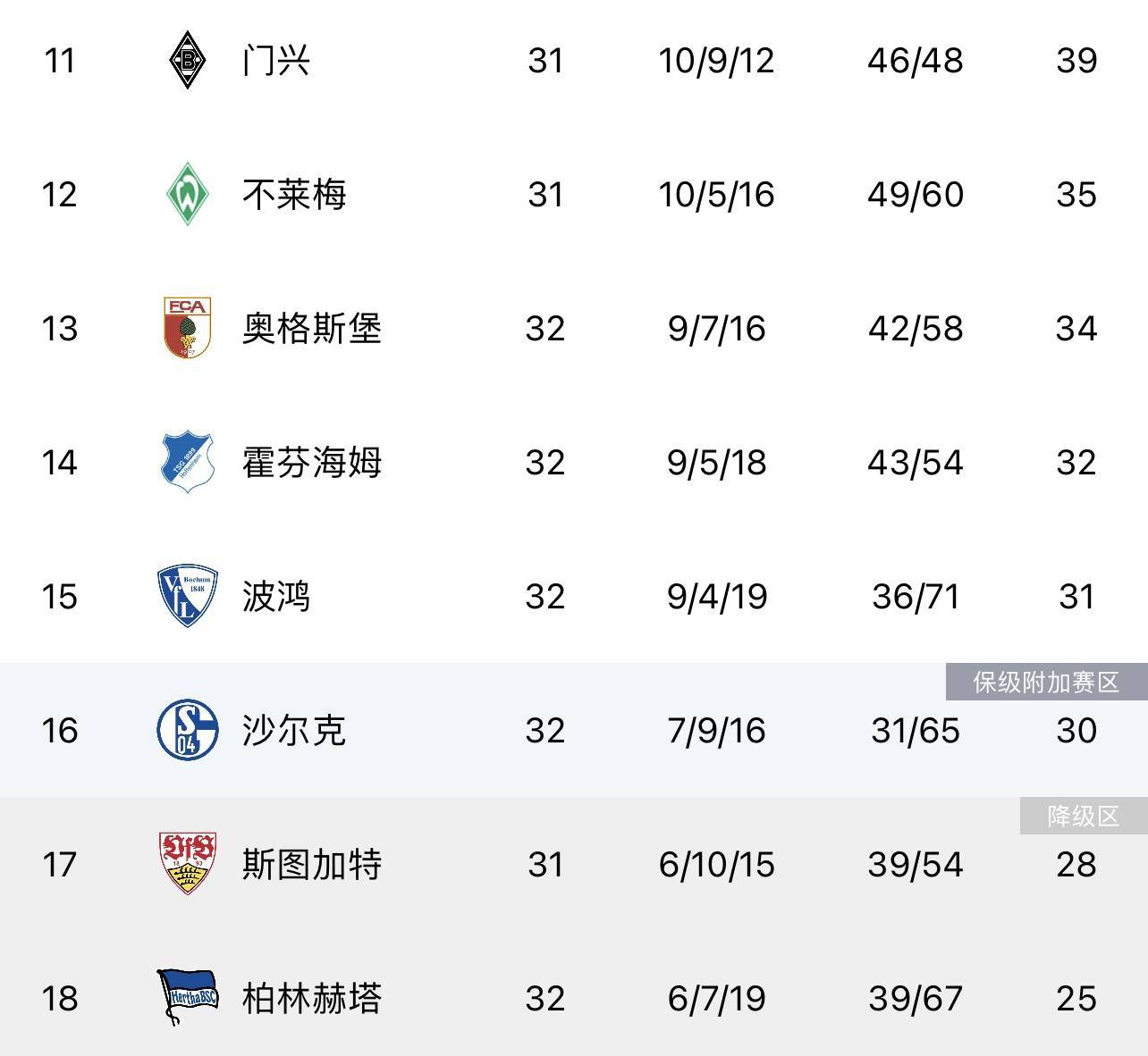 半岛体育竞技-包含沙尔克主场告捷，重登积分榜前列的词条