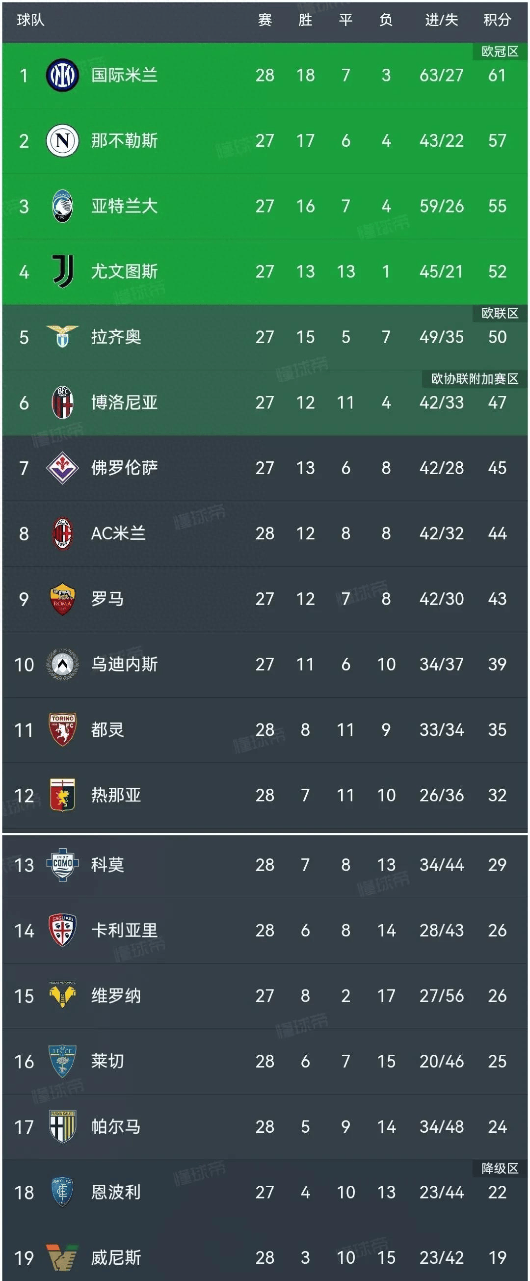 乌迪内斯连续爆冷，问鼎意甲积分榜前十的简单介绍